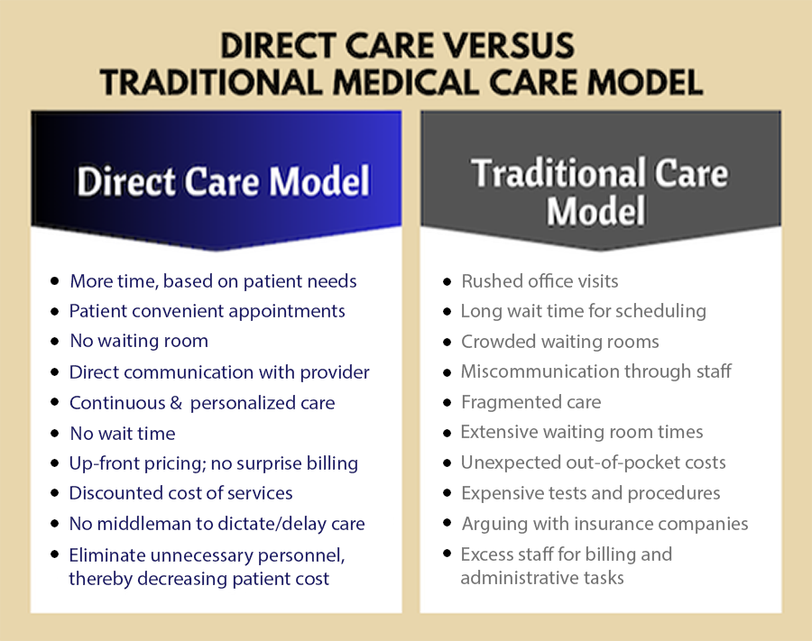  Direct Care Model vs. Traditional Care Model